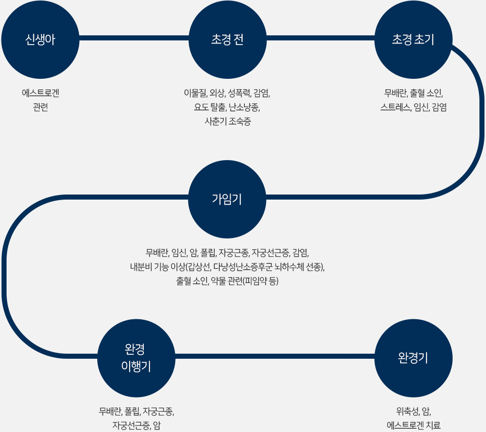 질 출혈의 치료